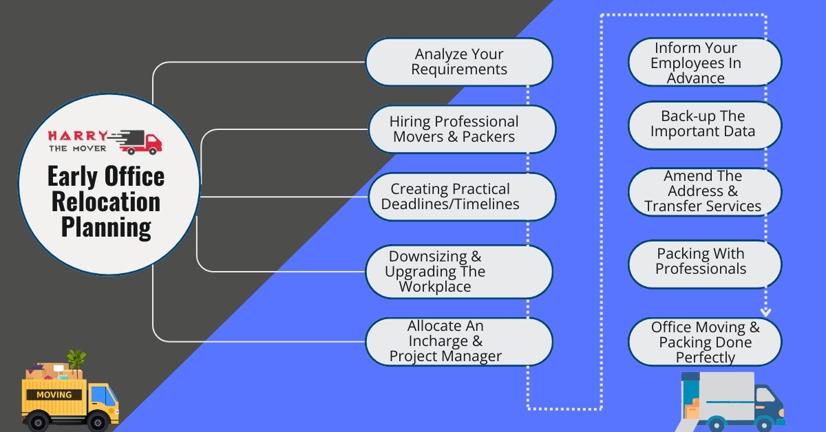 Harry The Mover's 'Early Office Relocation Planning' infographic outlines key steps: analyze requirements, hire movers, set timelines, inform employees, back up data, amend addresses, and pack professionally for a smooth move.