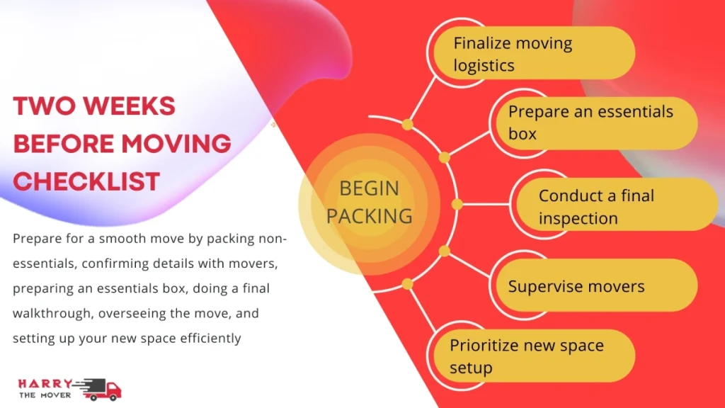 Harry The Mover's 5-point packing checklist diagram showing final moving steps, from logistics to new space setup in Australia.